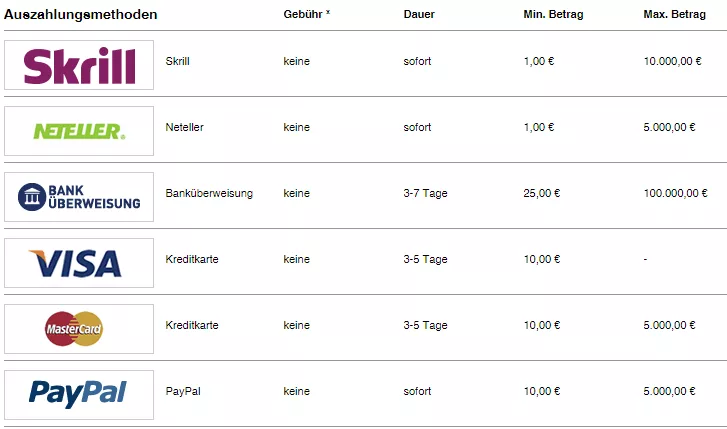 Zusammenstellung der Auszahlungsoptionen bei Tipico
