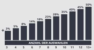 NEObet Kombiwetten Bonus Übersicht