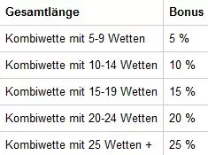 Übersicht Tipico-Kombibonus