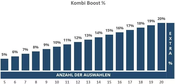 Kombiwetten Bonus Sunmaker Übersicht
